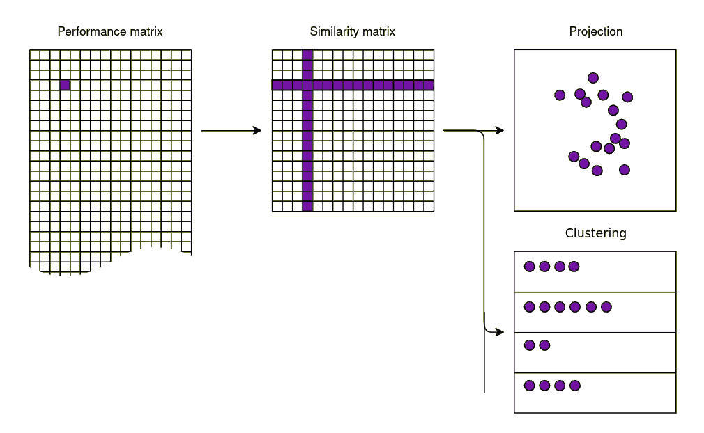 Bc. Thesis: Techniques for measuring similarity of educational items